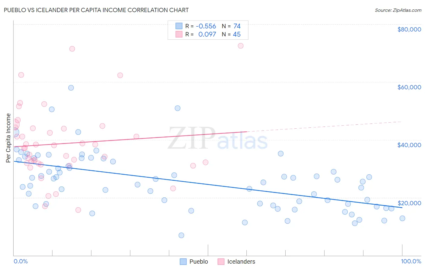 Pueblo vs Icelander Per Capita Income
