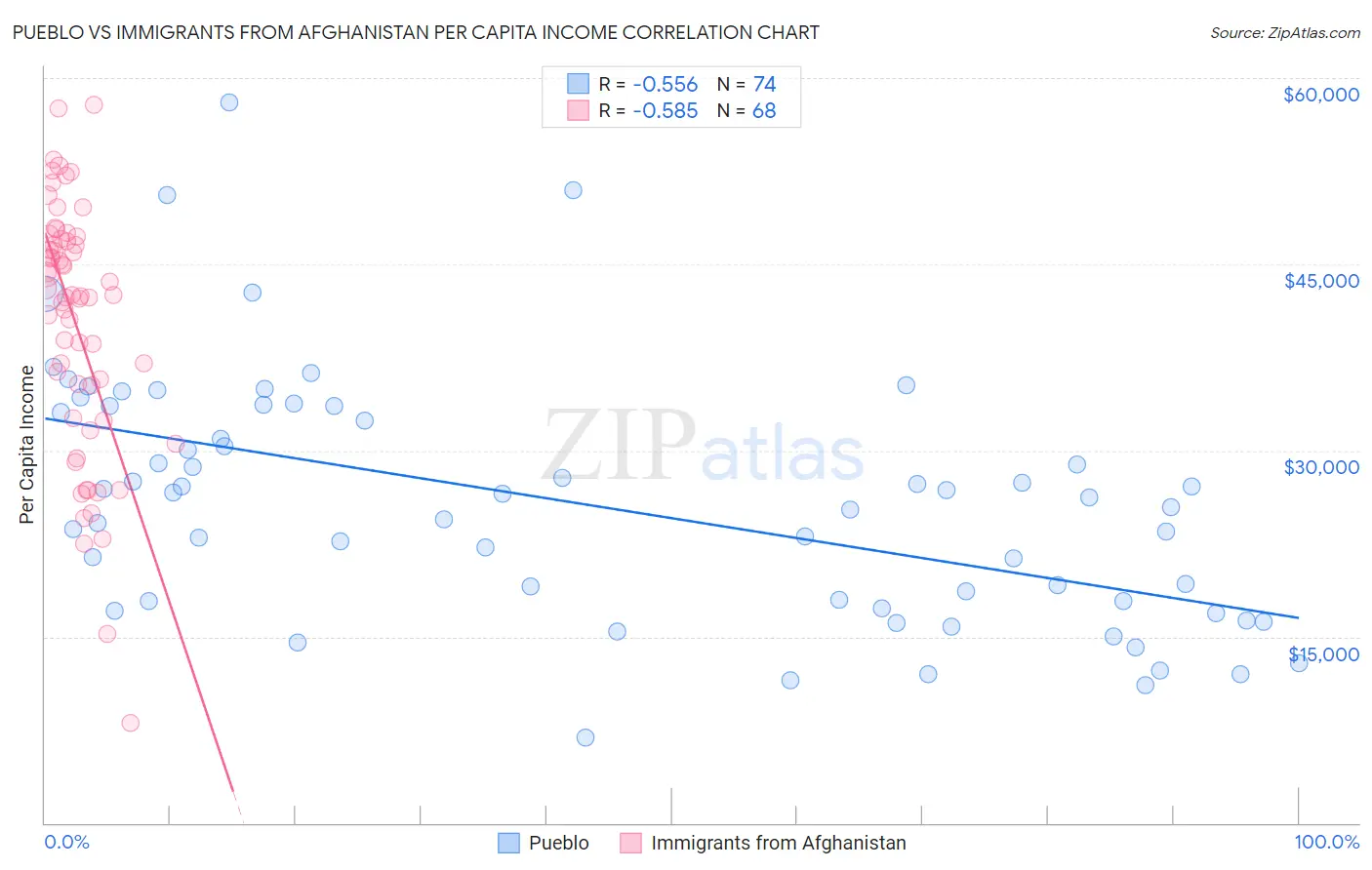 Pueblo vs Immigrants from Afghanistan Per Capita Income