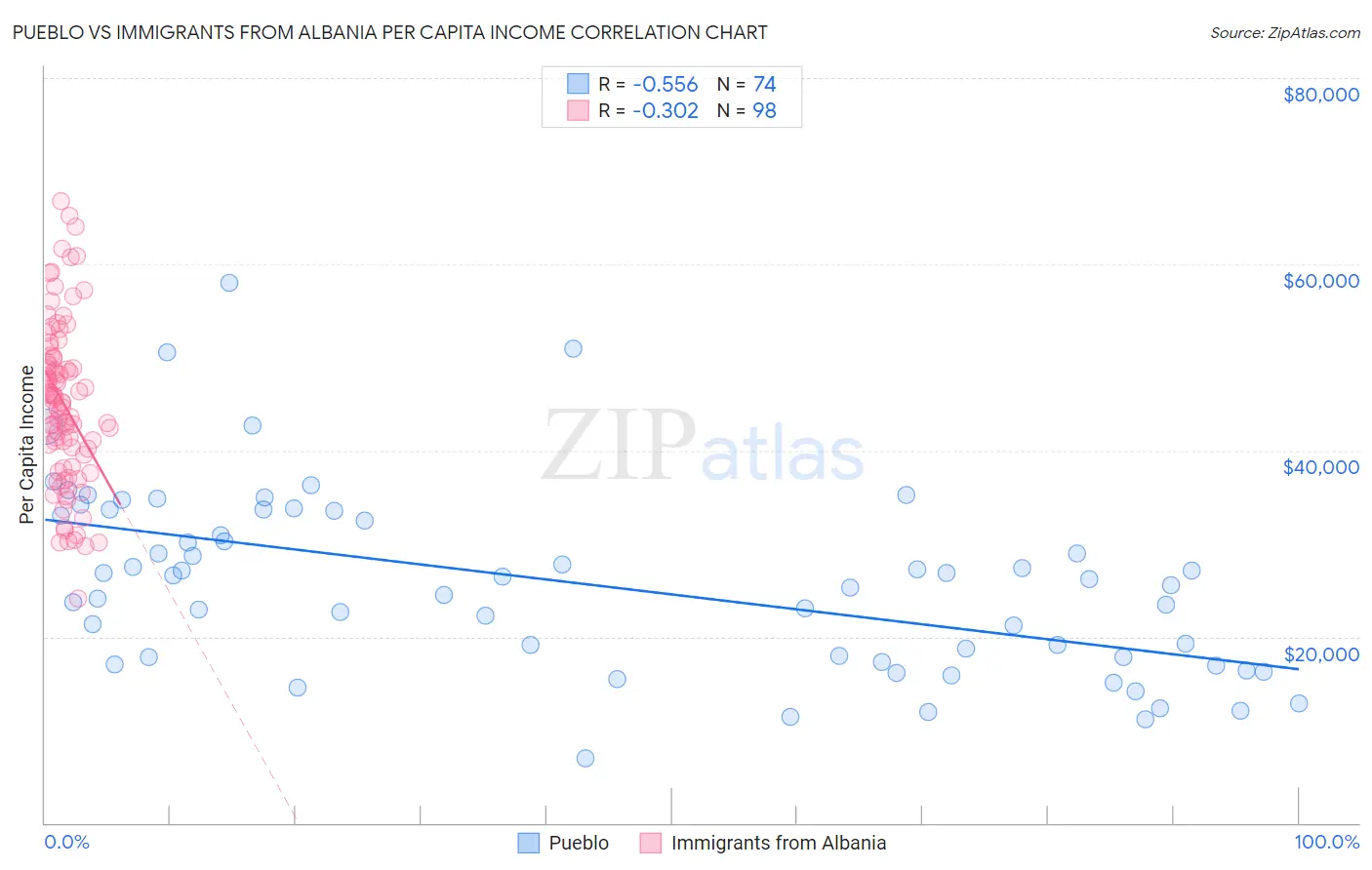 Pueblo vs Immigrants from Albania Per Capita Income