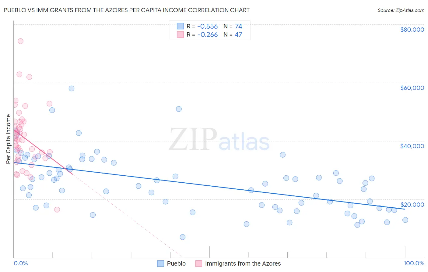 Pueblo vs Immigrants from the Azores Per Capita Income