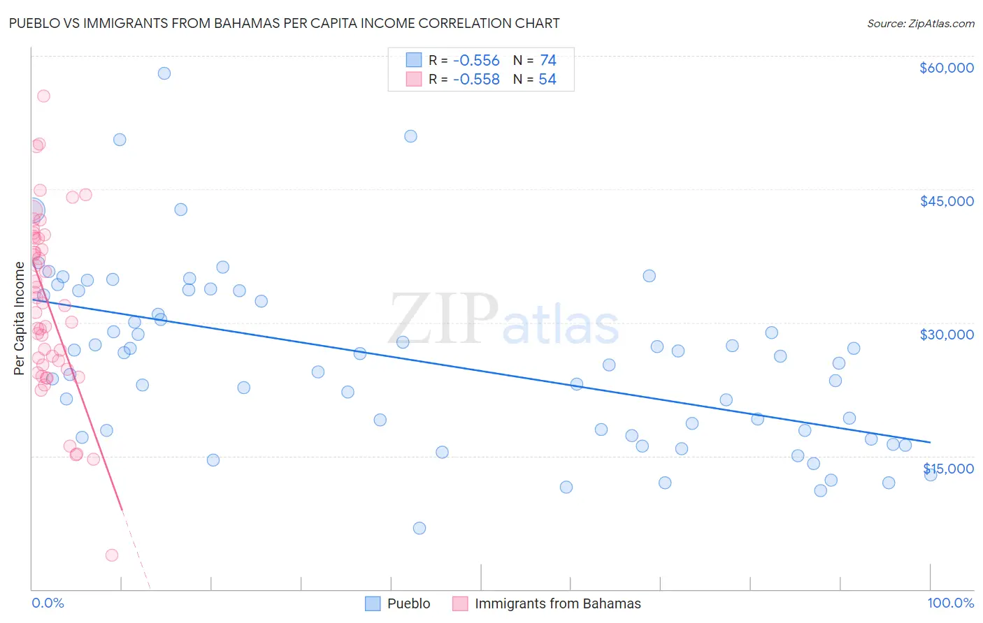 Pueblo vs Immigrants from Bahamas Per Capita Income