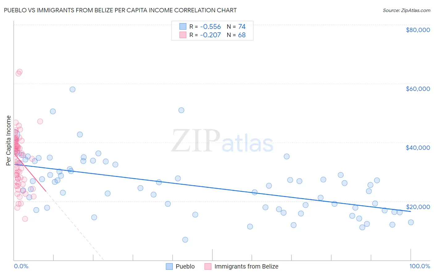 Pueblo vs Immigrants from Belize Per Capita Income