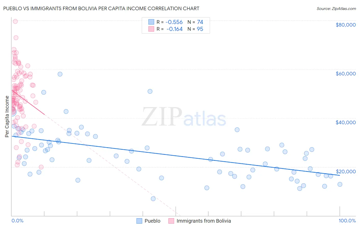 Pueblo vs Immigrants from Bolivia Per Capita Income