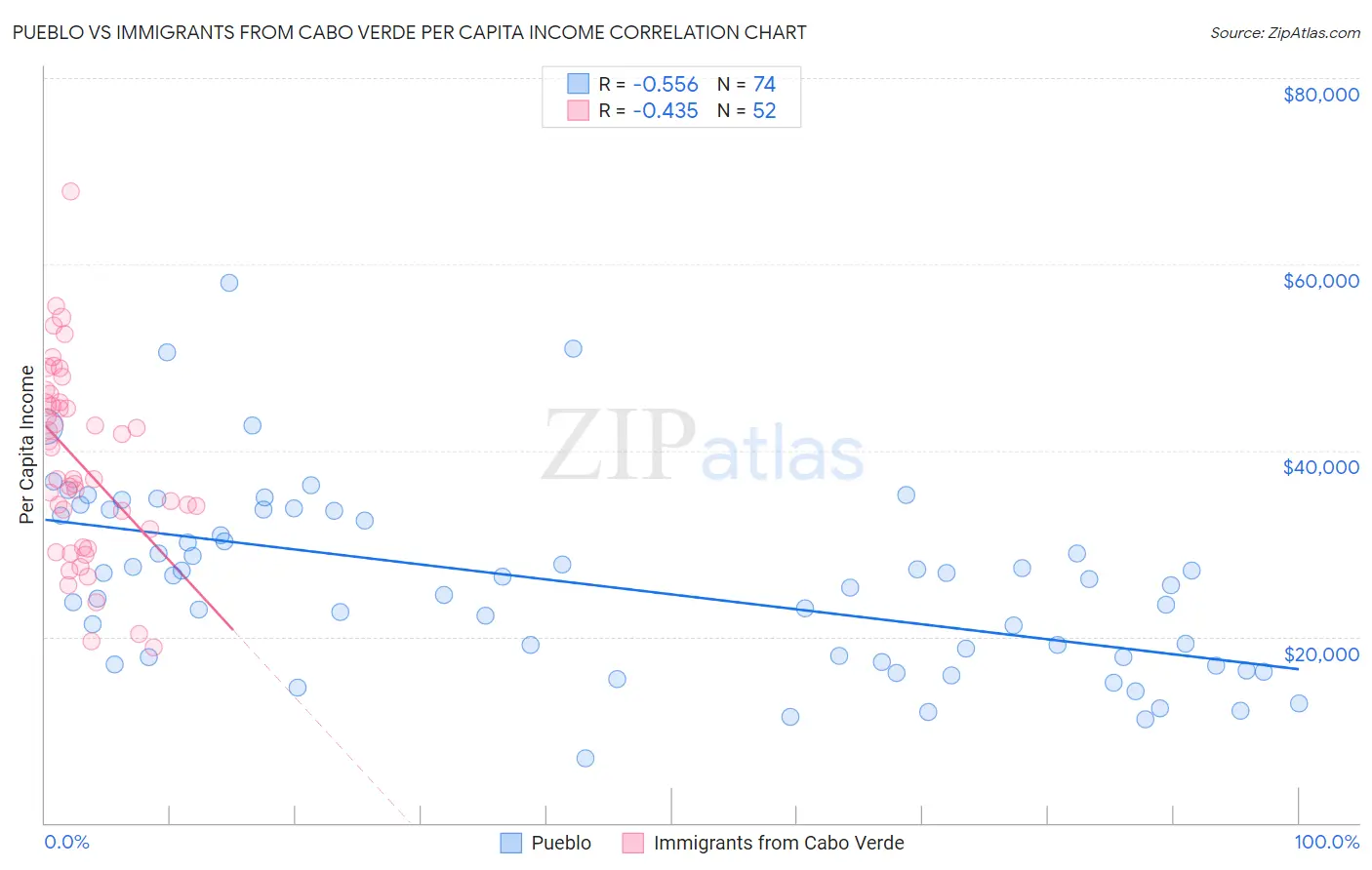Pueblo vs Immigrants from Cabo Verde Per Capita Income