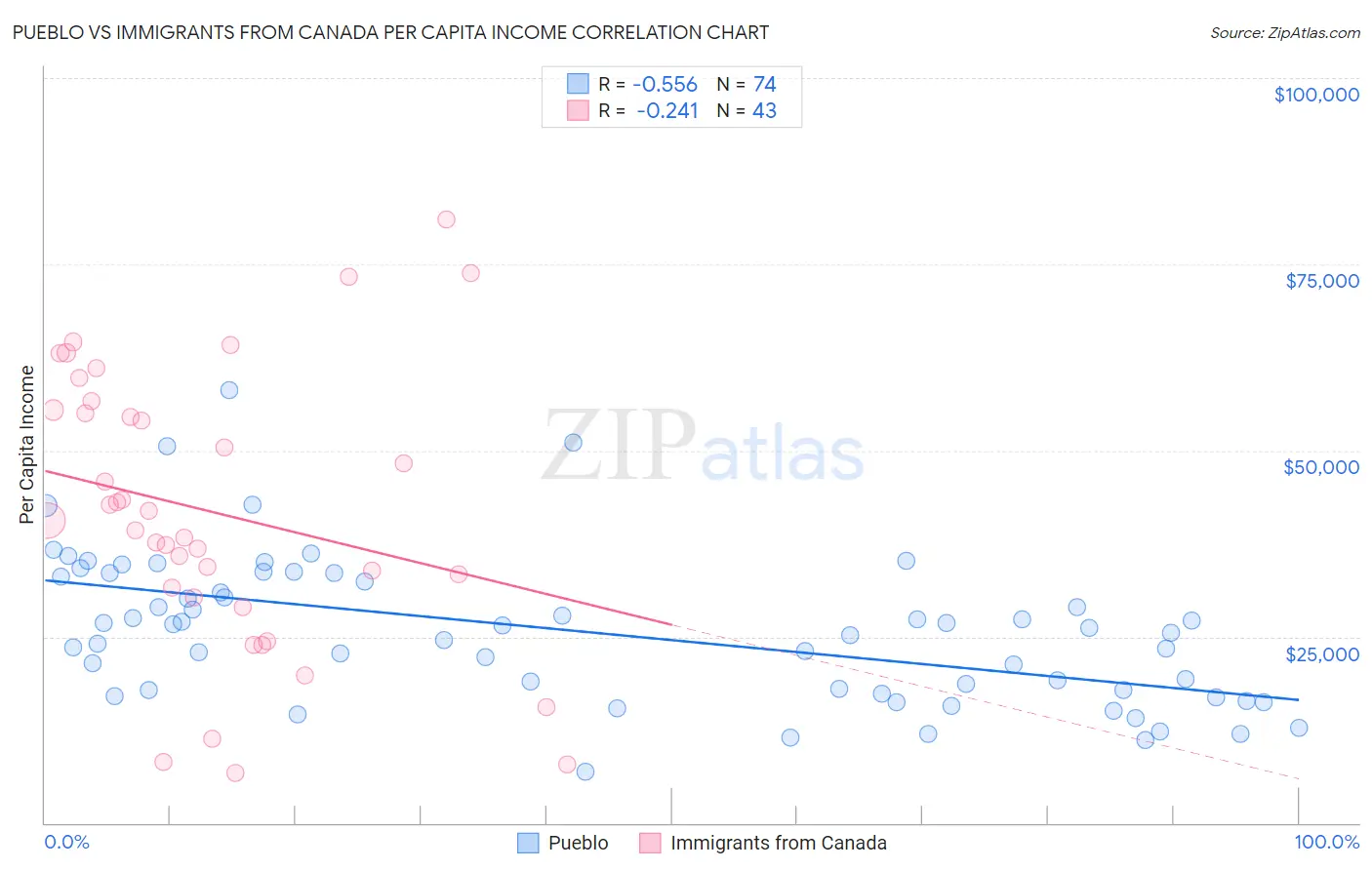 Pueblo vs Immigrants from Canada Per Capita Income