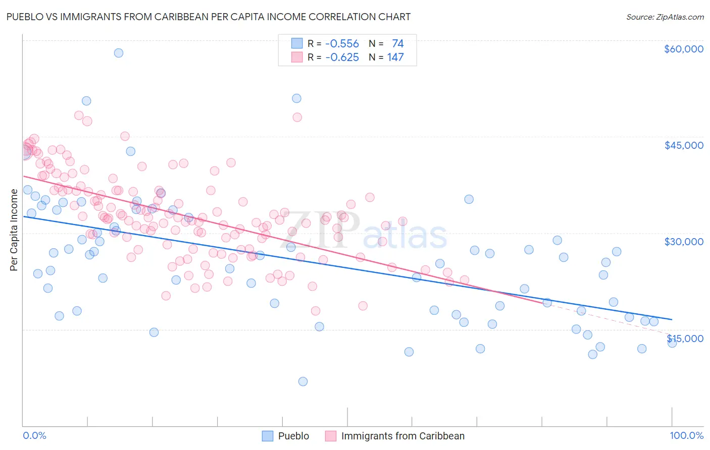 Pueblo vs Immigrants from Caribbean Per Capita Income