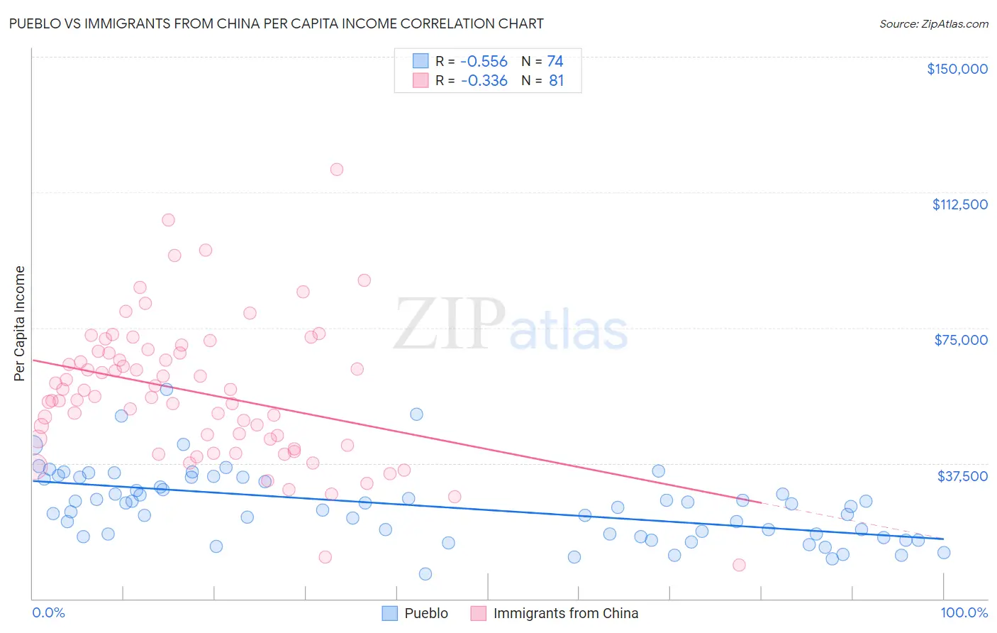 Pueblo vs Immigrants from China Per Capita Income