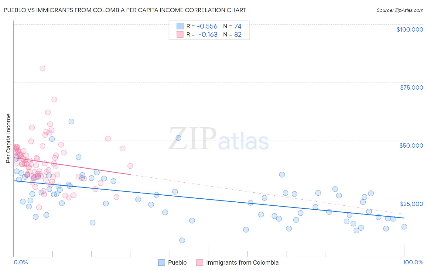 Pueblo vs Immigrants from Colombia Per Capita Income