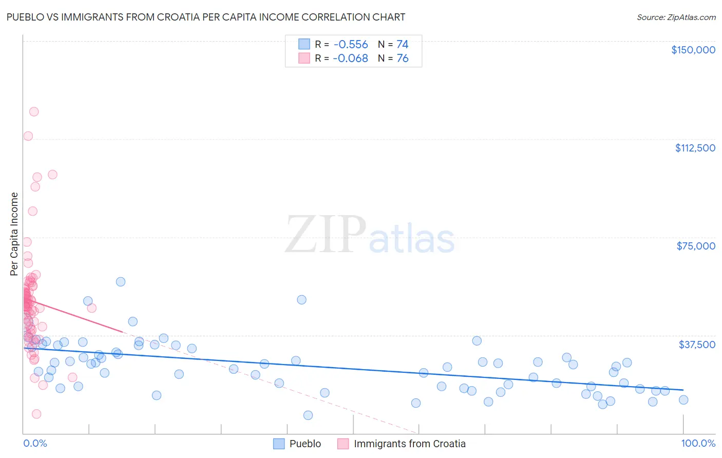 Pueblo vs Immigrants from Croatia Per Capita Income