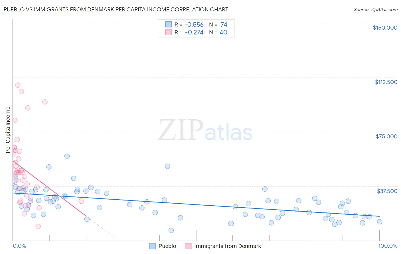 Pueblo vs Immigrants from Denmark Per Capita Income