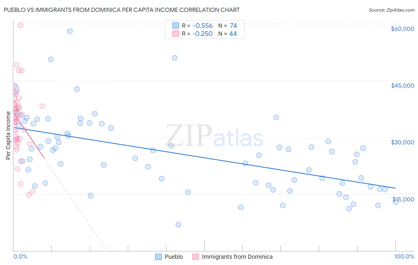 Pueblo vs Immigrants from Dominica Per Capita Income