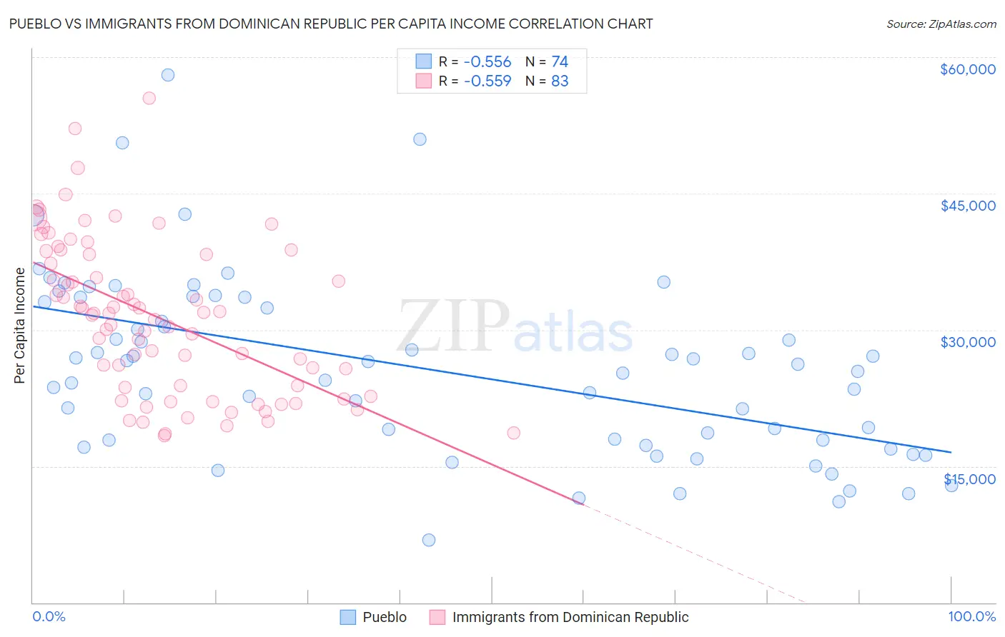 Pueblo vs Immigrants from Dominican Republic Per Capita Income
