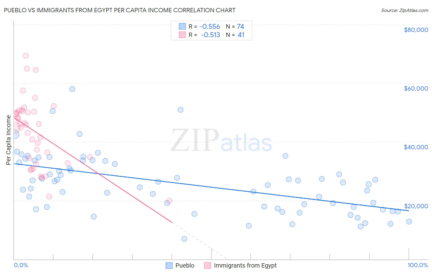 Pueblo vs Immigrants from Egypt Per Capita Income
