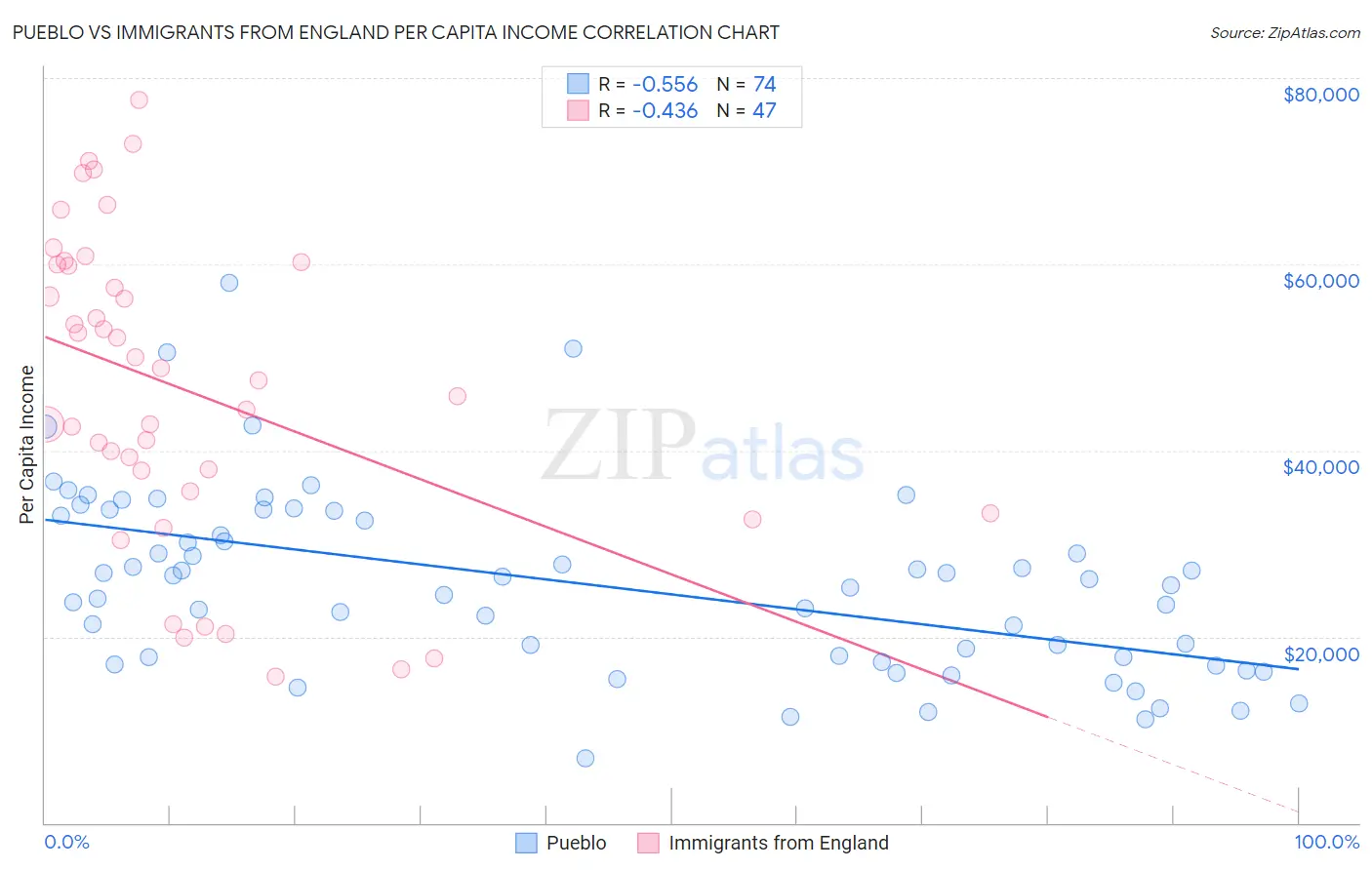 Pueblo vs Immigrants from England Per Capita Income