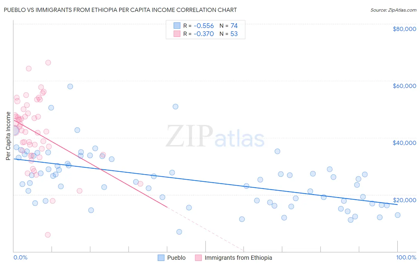 Pueblo vs Immigrants from Ethiopia Per Capita Income