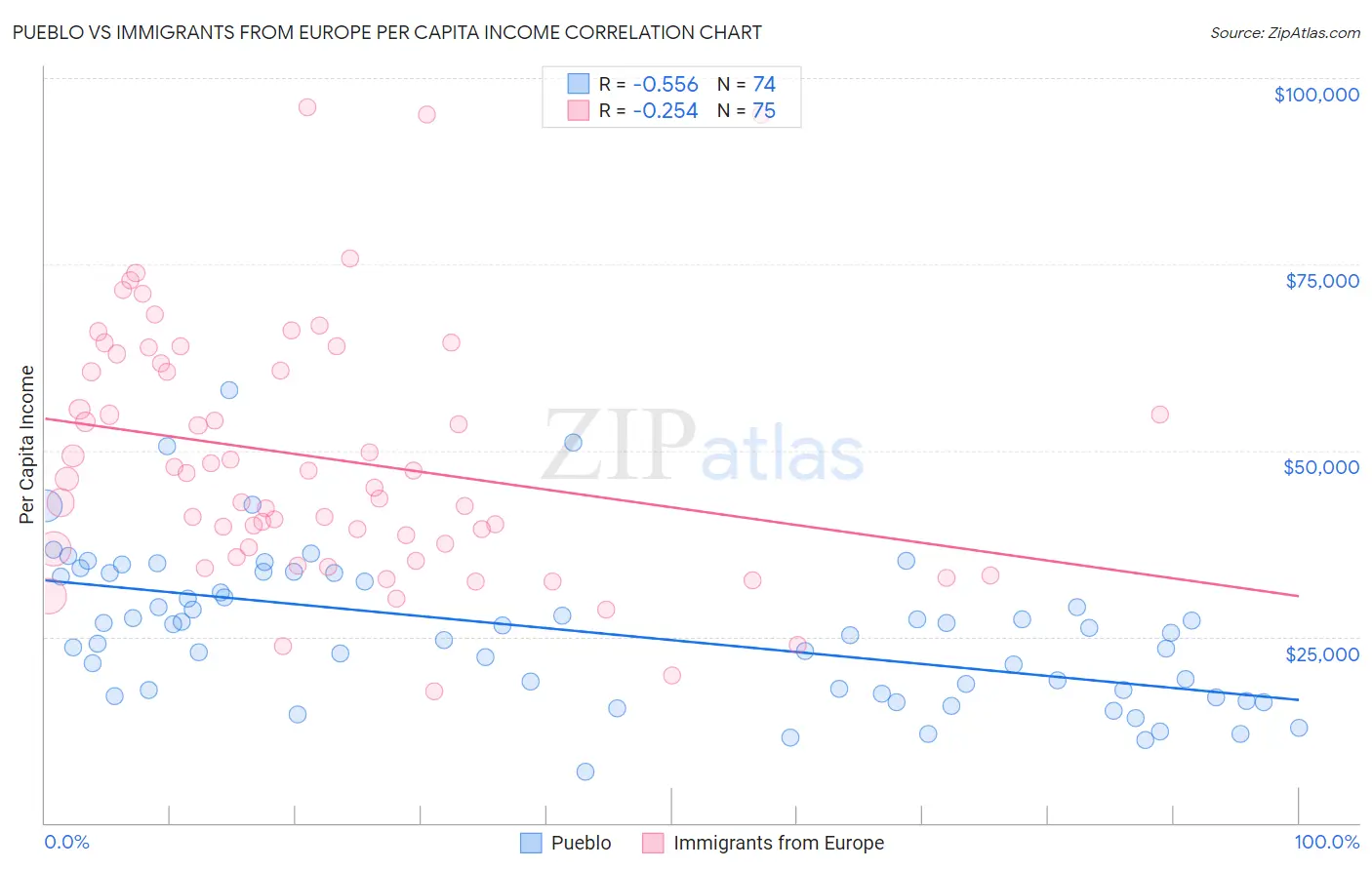 Pueblo vs Immigrants from Europe Per Capita Income