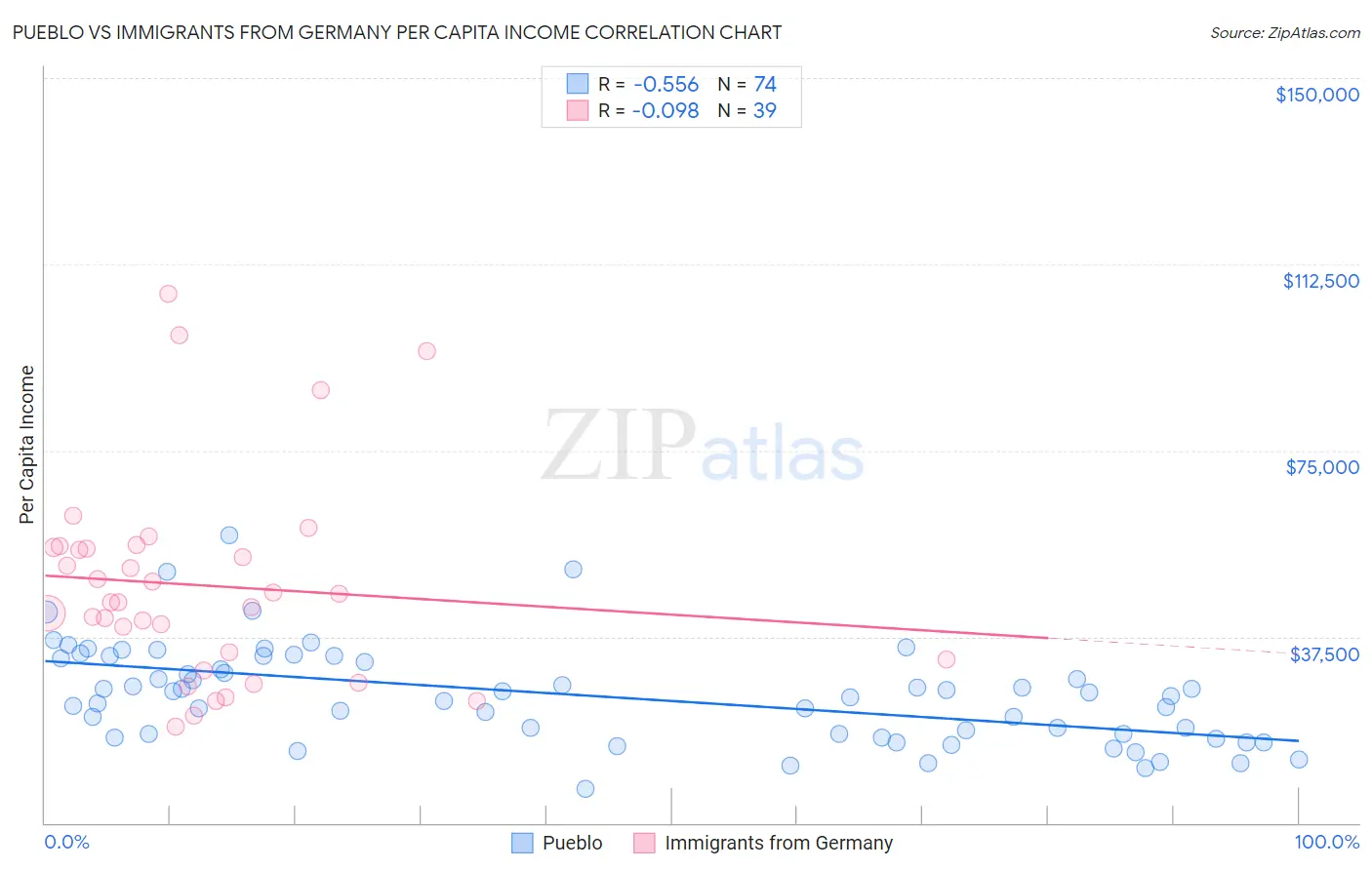 Pueblo vs Immigrants from Germany Per Capita Income
