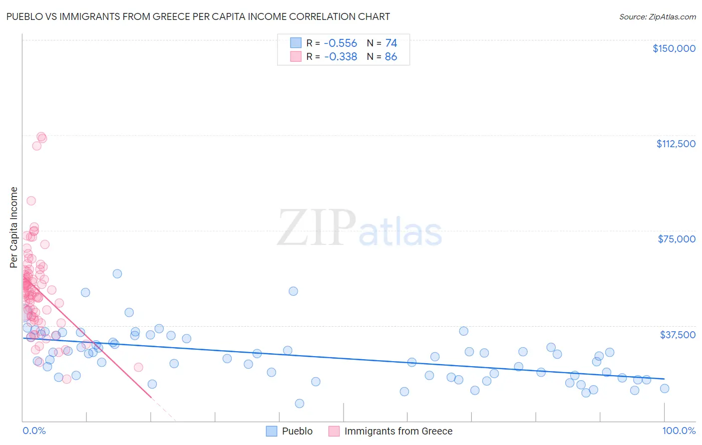 Pueblo vs Immigrants from Greece Per Capita Income