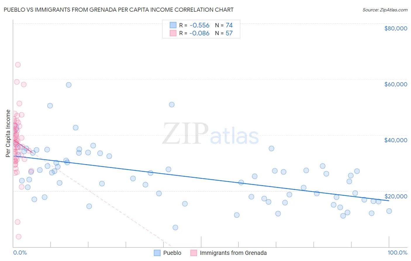 Pueblo vs Immigrants from Grenada Per Capita Income