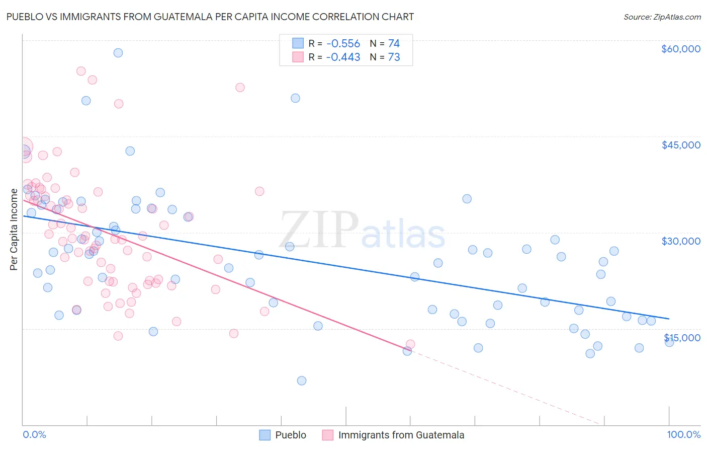 Pueblo vs Immigrants from Guatemala Per Capita Income