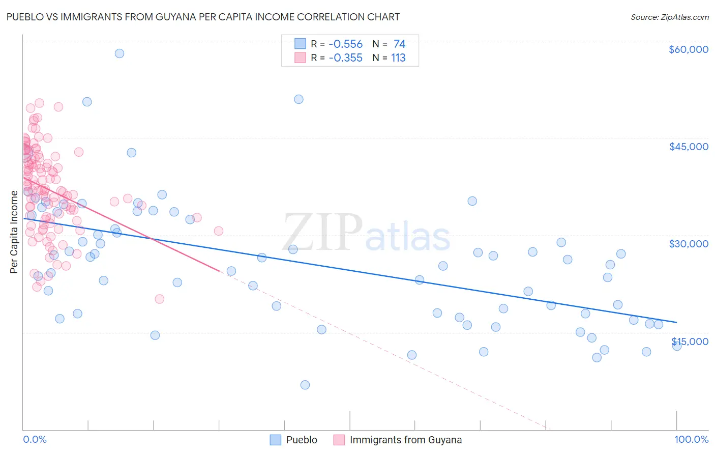 Pueblo vs Immigrants from Guyana Per Capita Income