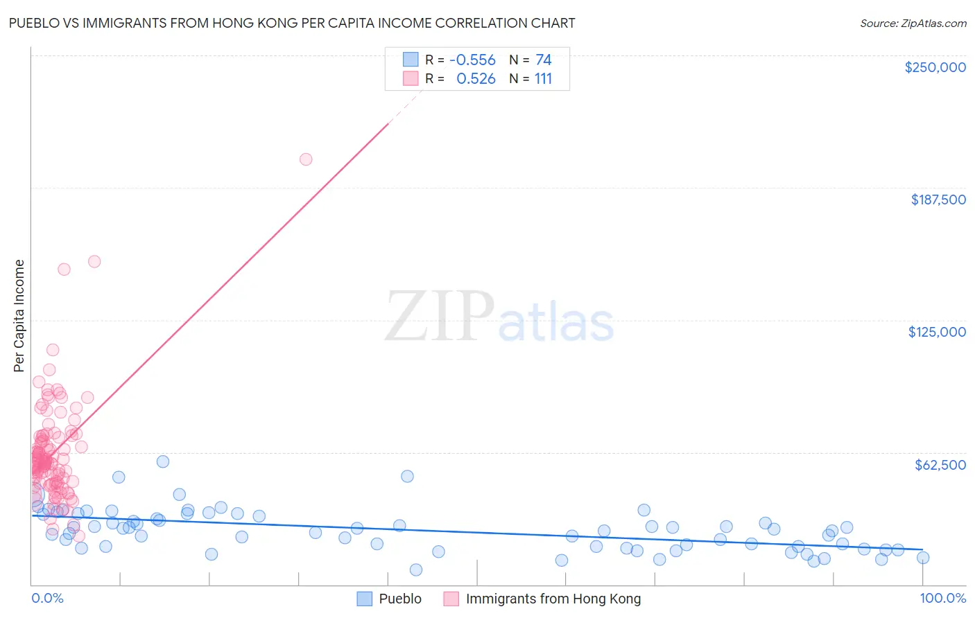 Pueblo vs Immigrants from Hong Kong Per Capita Income