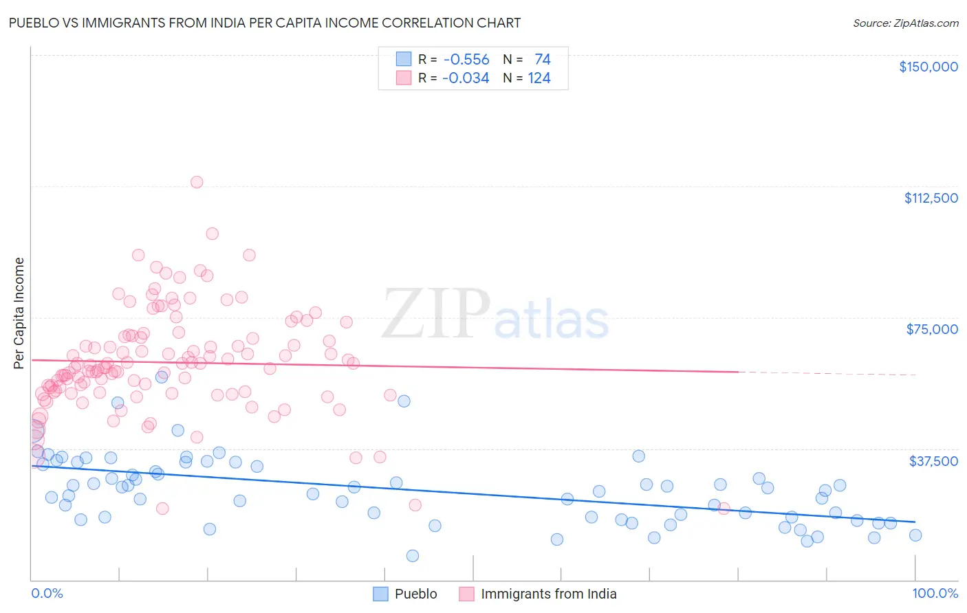 Pueblo vs Immigrants from India Per Capita Income