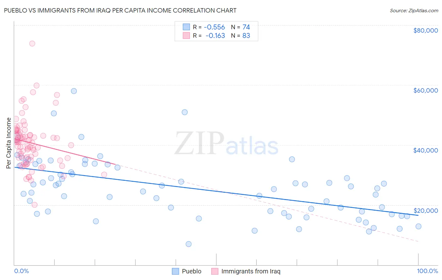 Pueblo vs Immigrants from Iraq Per Capita Income