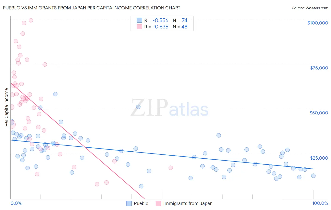 Pueblo vs Immigrants from Japan Per Capita Income