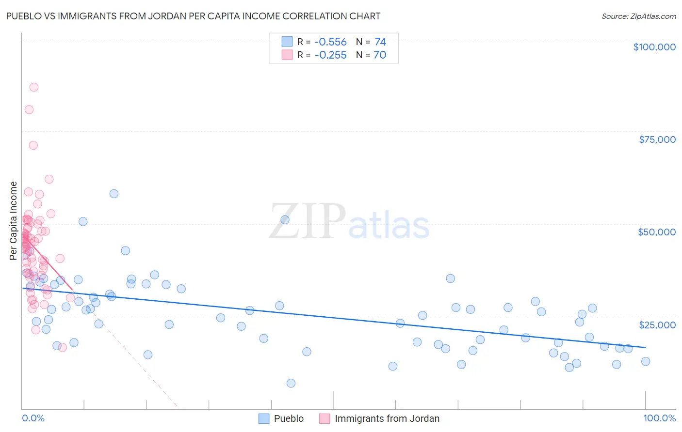 Pueblo vs Immigrants from Jordan Per Capita Income