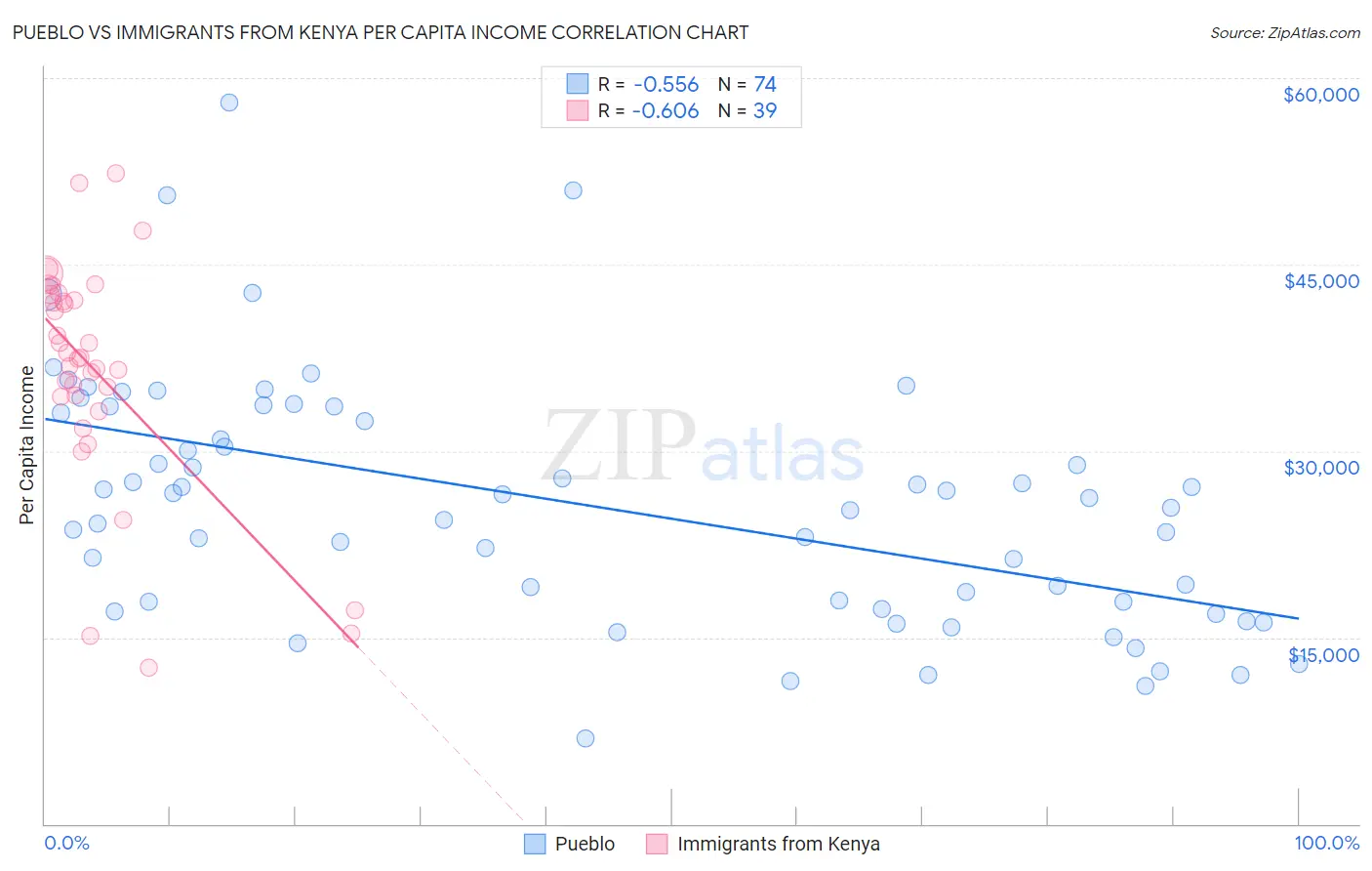 Pueblo vs Immigrants from Kenya Per Capita Income