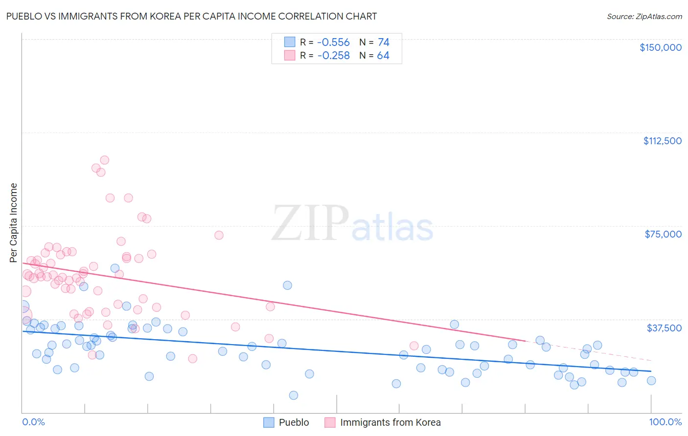 Pueblo vs Immigrants from Korea Per Capita Income