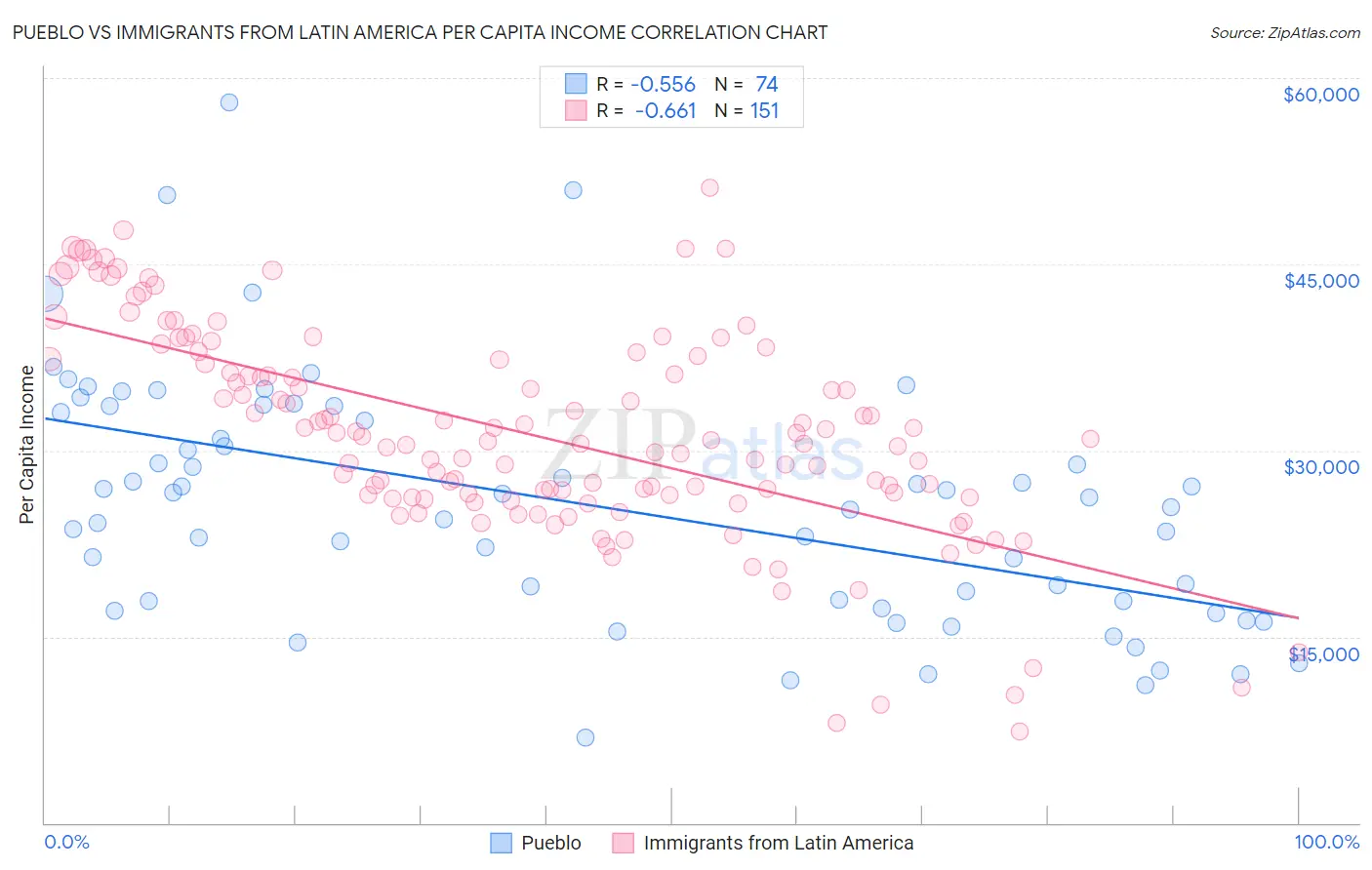 Pueblo vs Immigrants from Latin America Per Capita Income