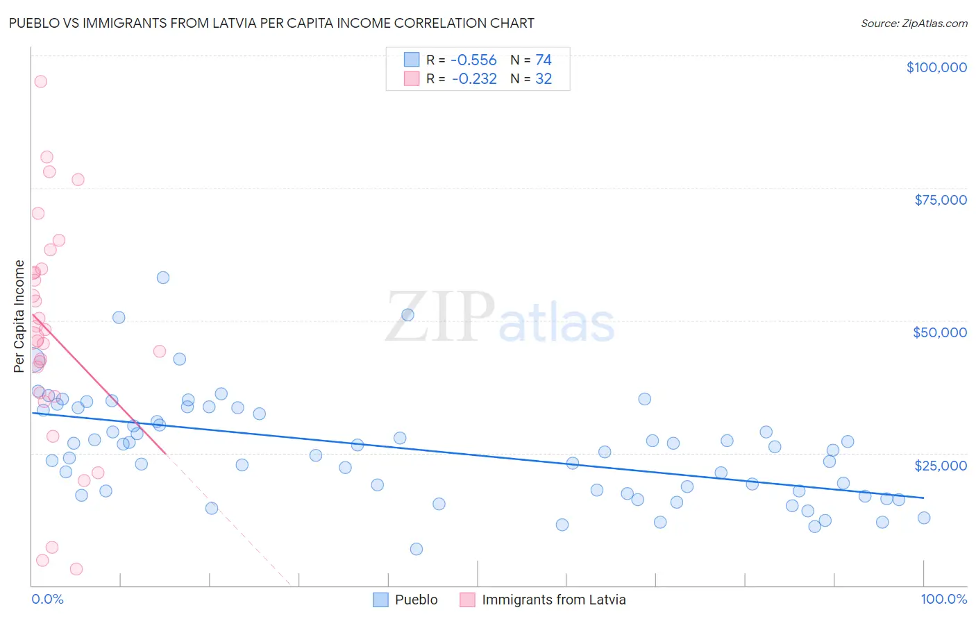 Pueblo vs Immigrants from Latvia Per Capita Income