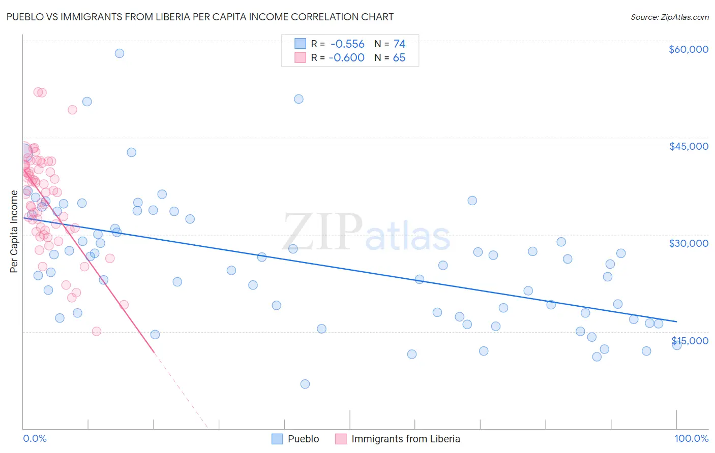 Pueblo vs Immigrants from Liberia Per Capita Income