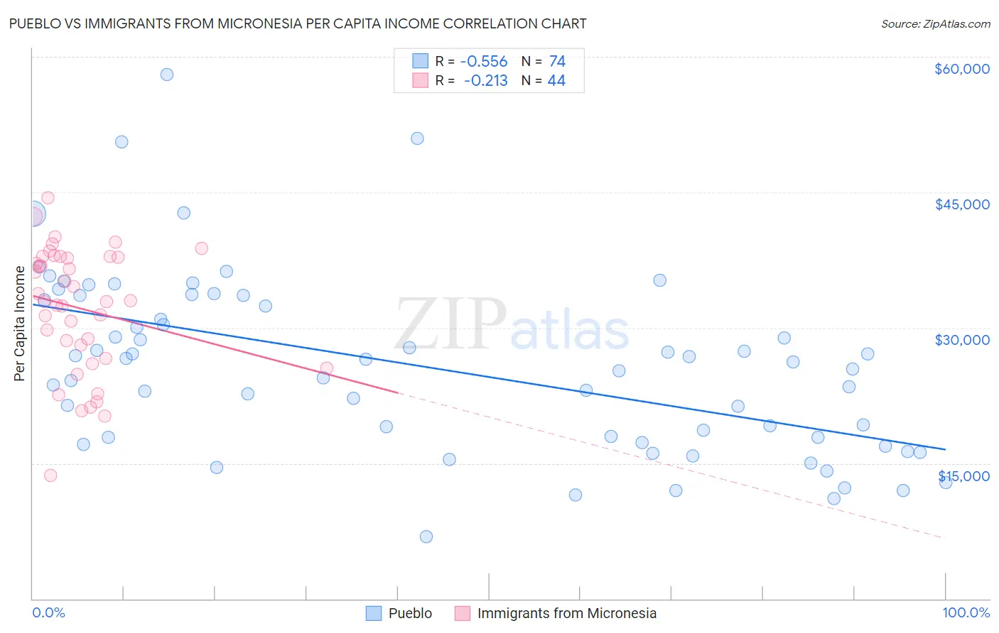 Pueblo vs Immigrants from Micronesia Per Capita Income