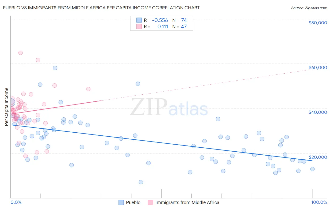 Pueblo vs Immigrants from Middle Africa Per Capita Income