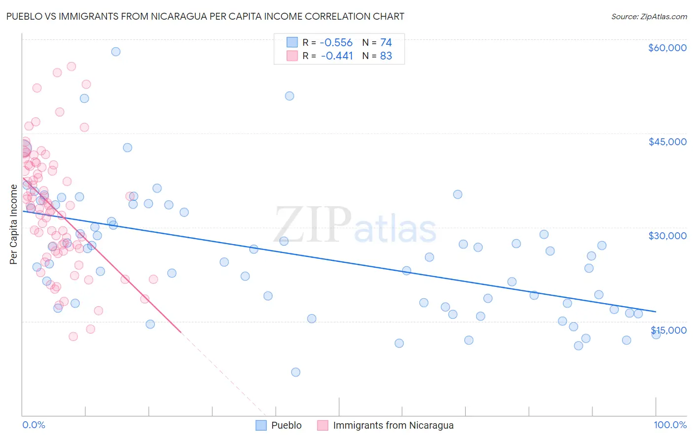 Pueblo vs Immigrants from Nicaragua Per Capita Income