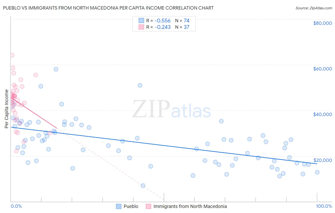 Pueblo vs Immigrants from North Macedonia Per Capita Income