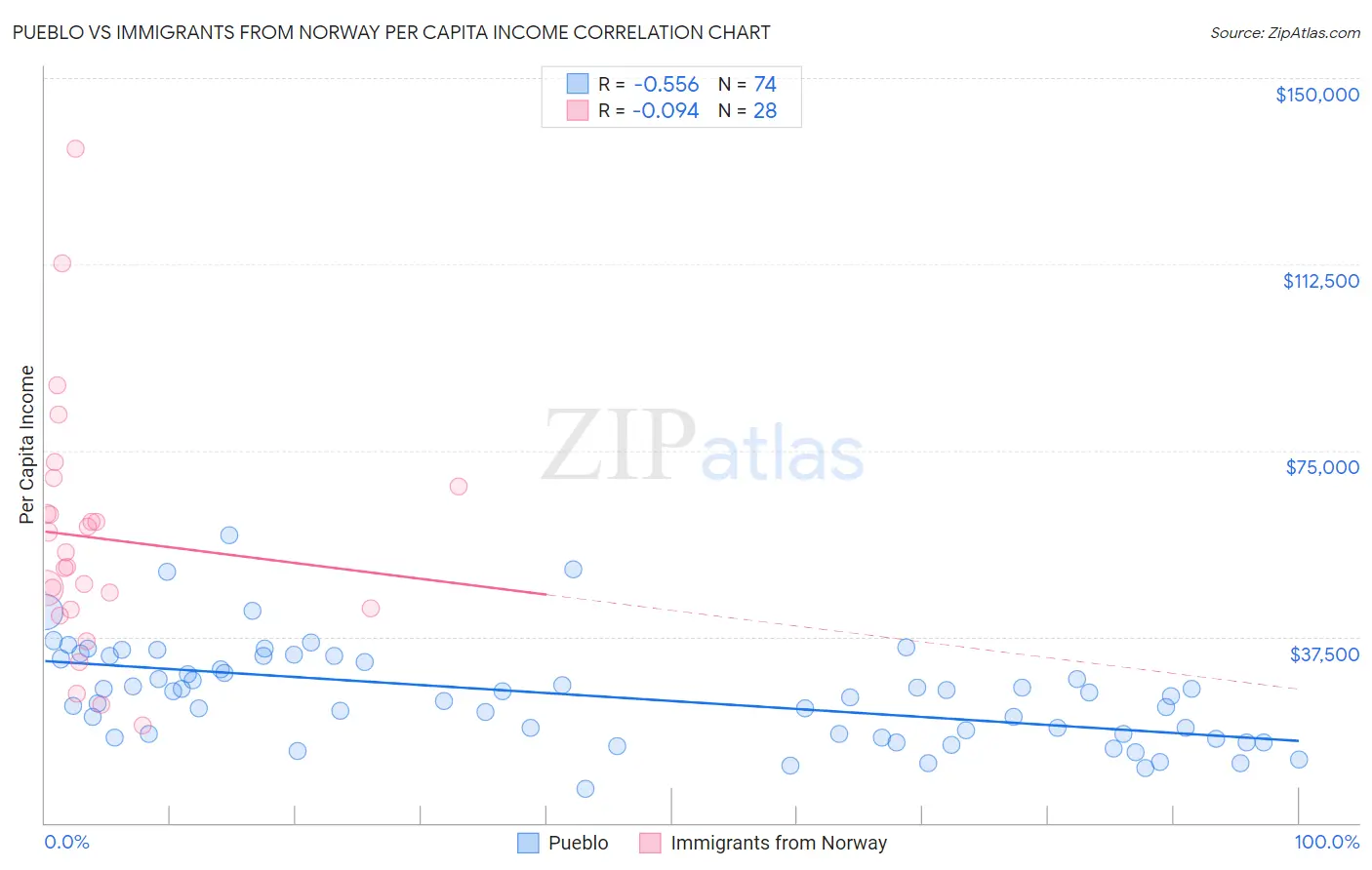 Pueblo vs Immigrants from Norway Per Capita Income