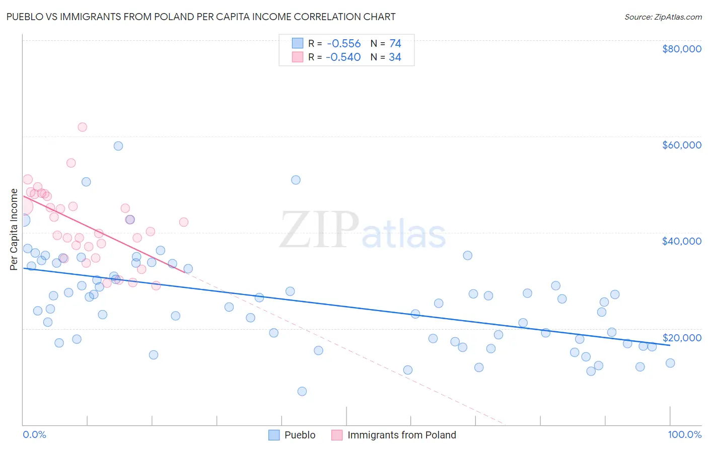 Pueblo vs Immigrants from Poland Per Capita Income