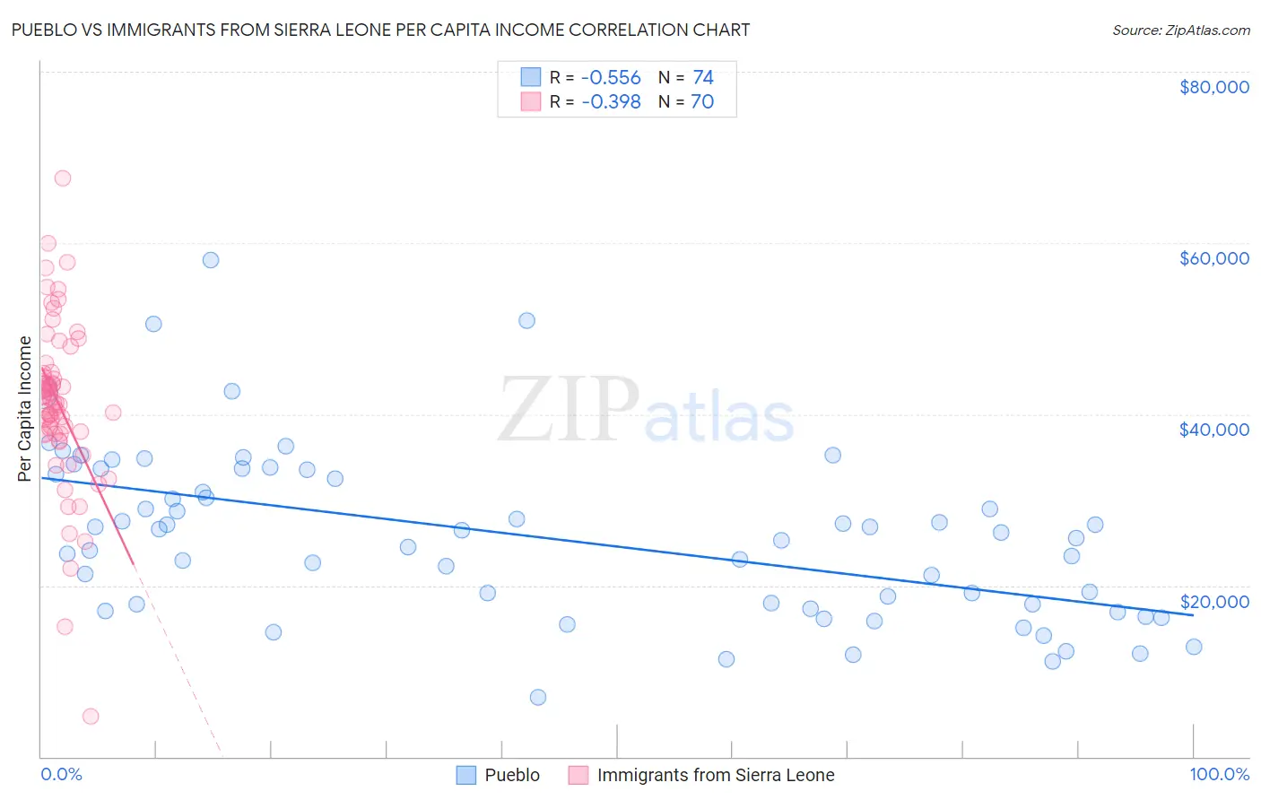 Pueblo vs Immigrants from Sierra Leone Per Capita Income