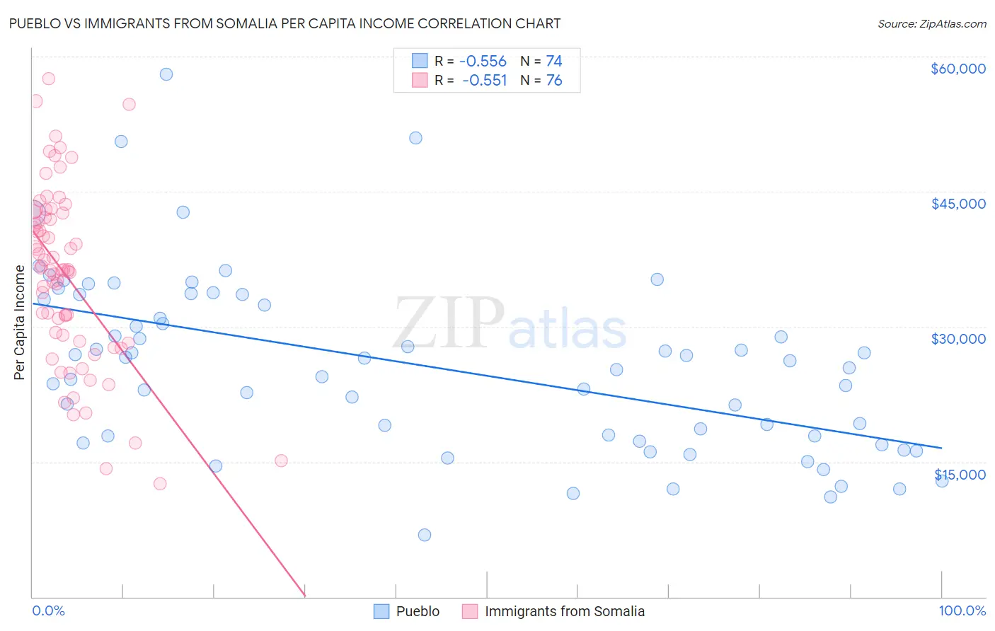 Pueblo vs Immigrants from Somalia Per Capita Income