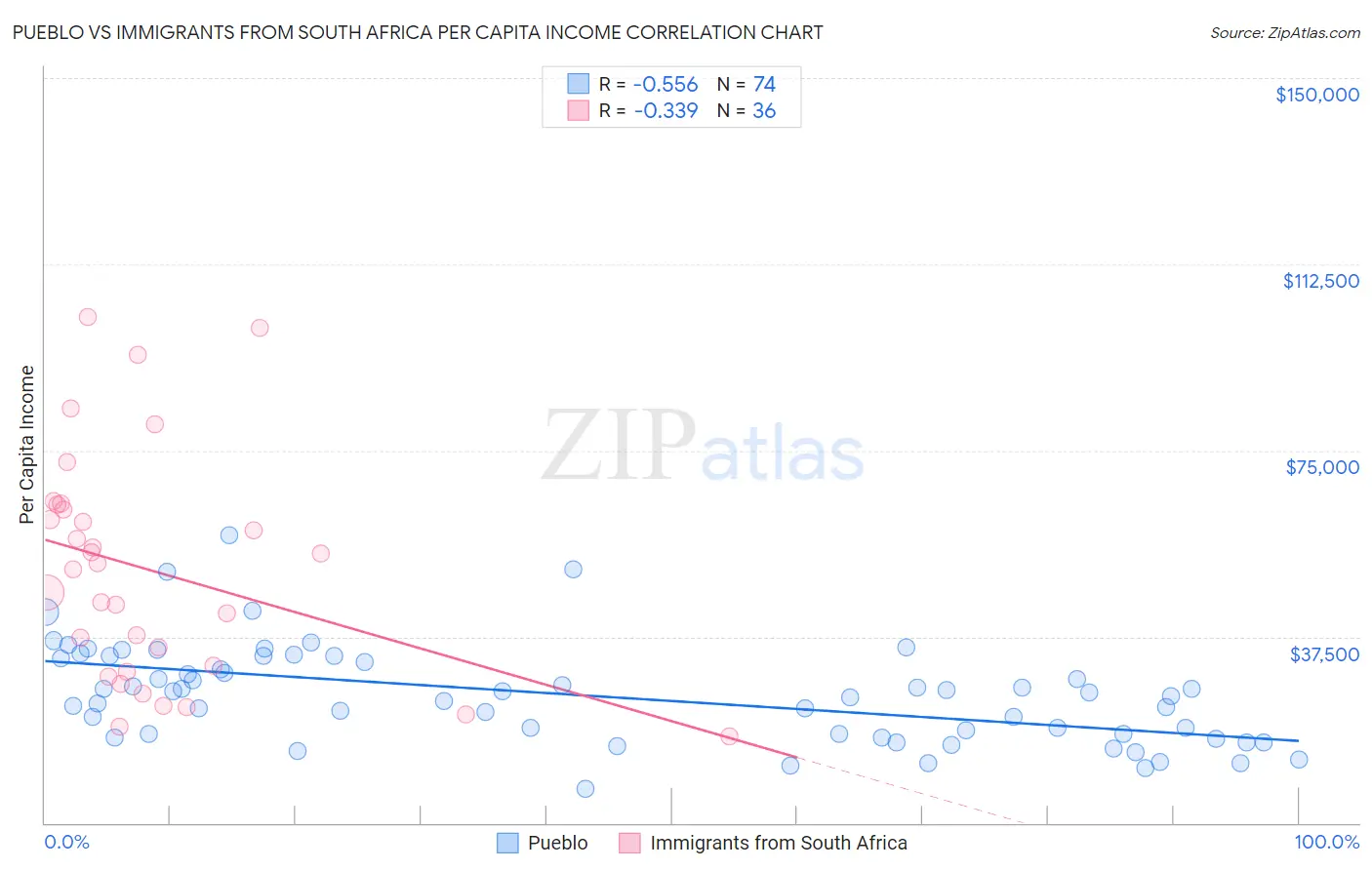 Pueblo vs Immigrants from South Africa Per Capita Income