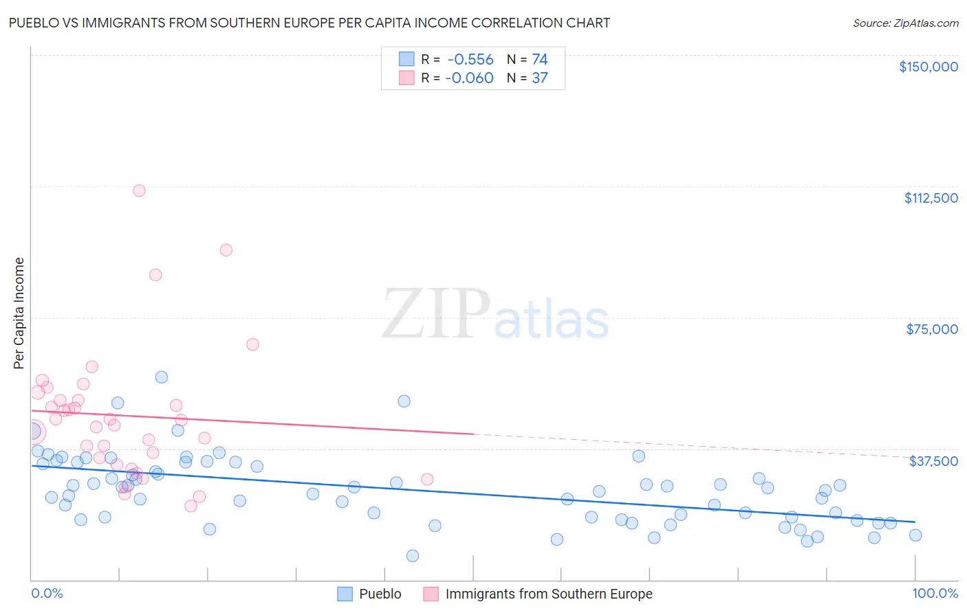 Pueblo vs Immigrants from Southern Europe Per Capita Income