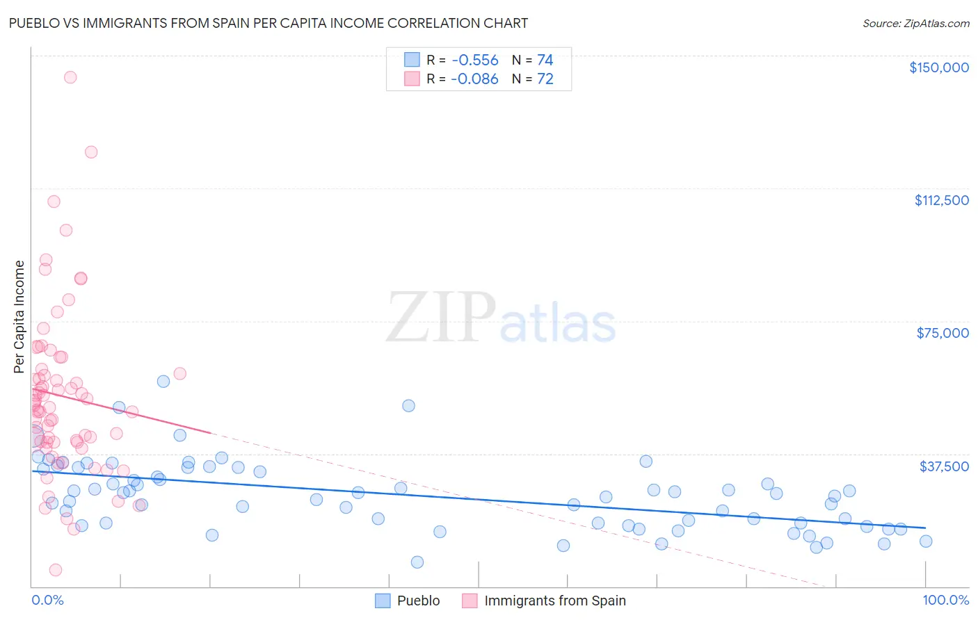 Pueblo vs Immigrants from Spain Per Capita Income