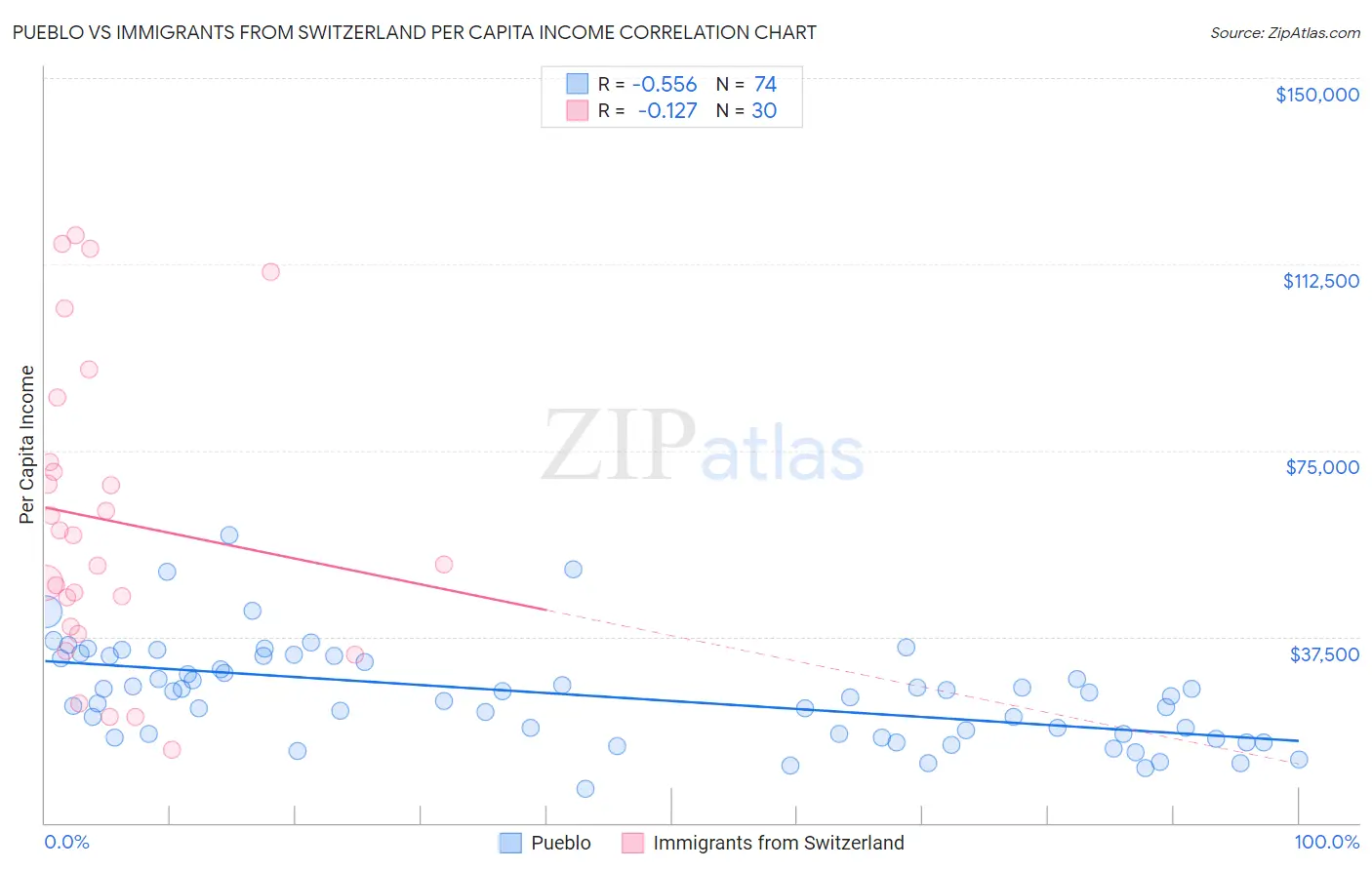 Pueblo vs Immigrants from Switzerland Per Capita Income