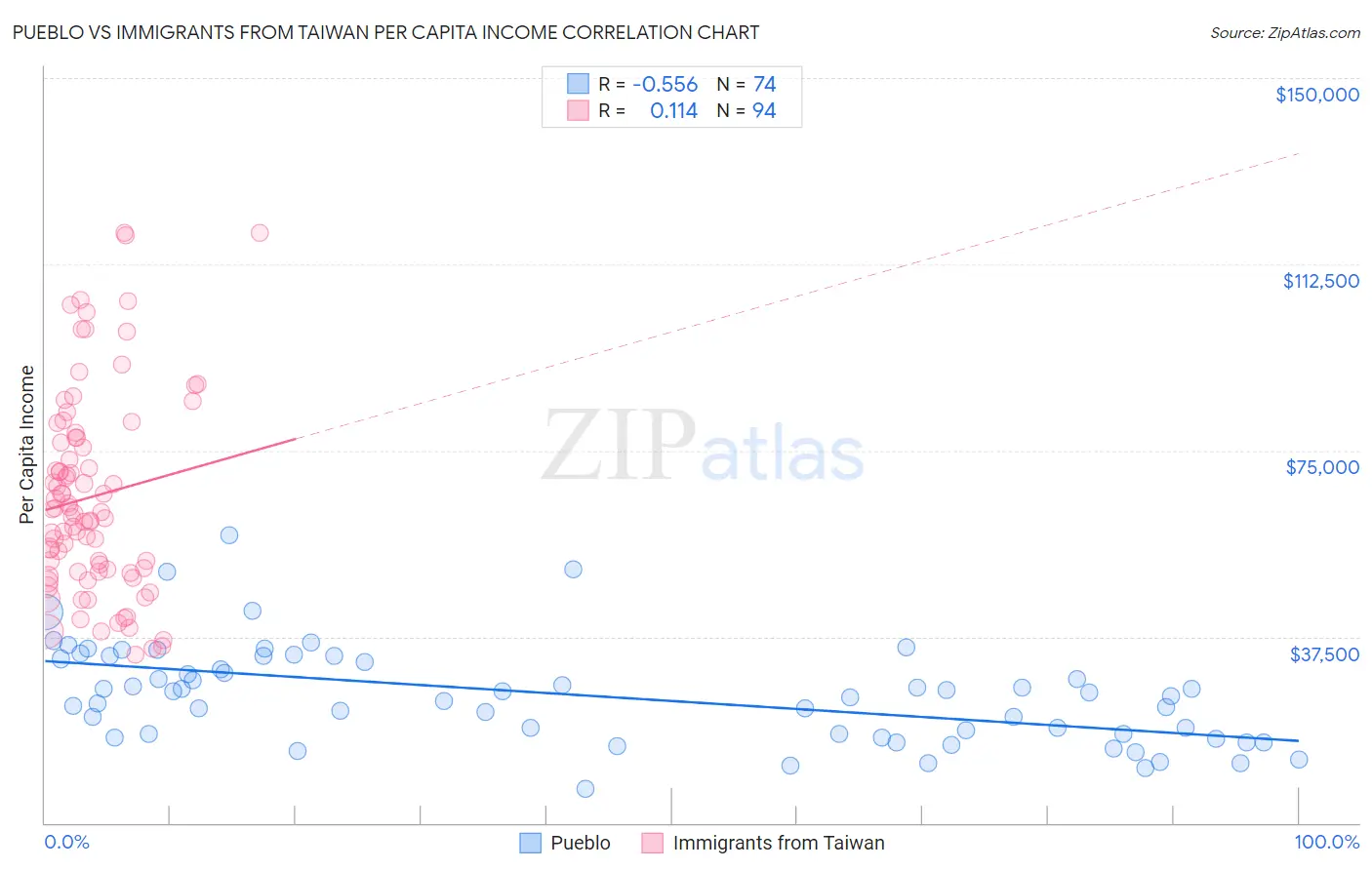 Pueblo vs Immigrants from Taiwan Per Capita Income