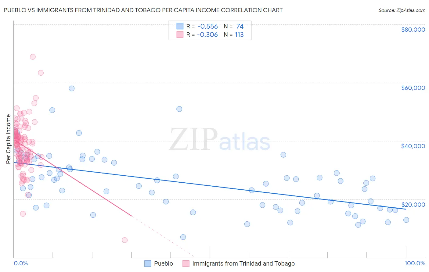 Pueblo vs Immigrants from Trinidad and Tobago Per Capita Income