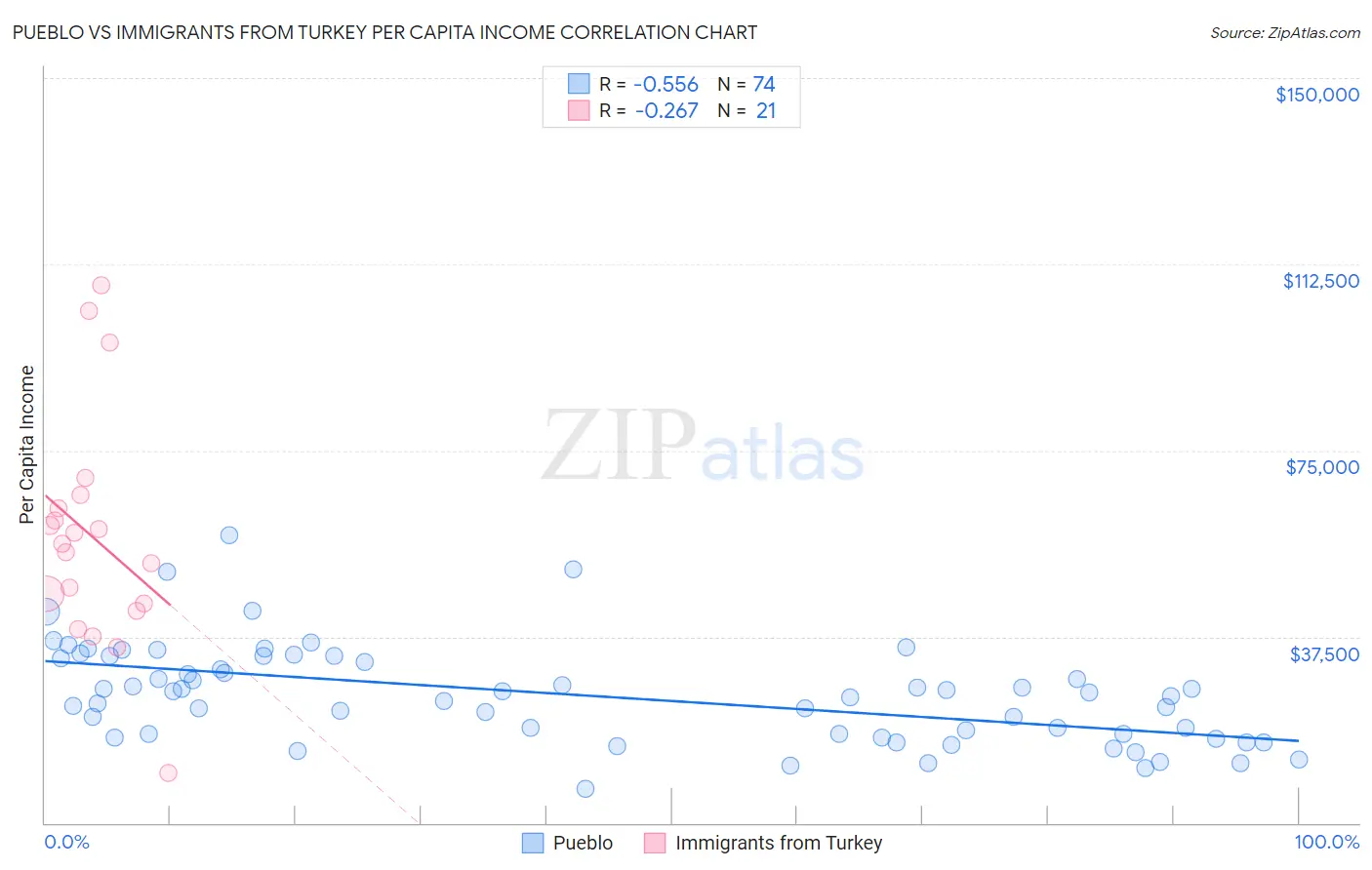 Pueblo vs Immigrants from Turkey Per Capita Income